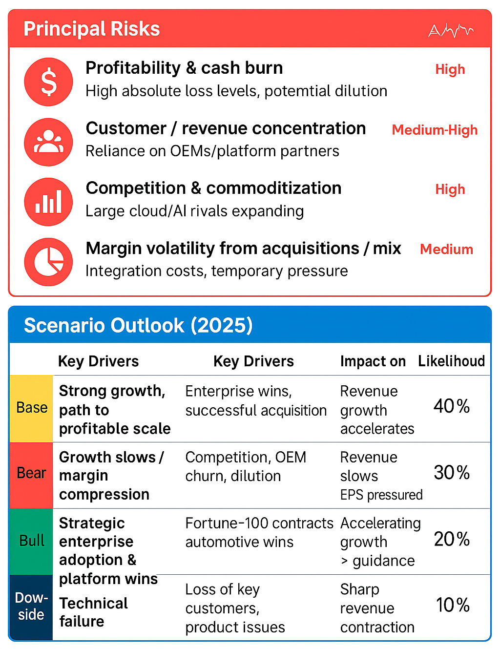 Should I trade SoundHound AI, Inc. or SOUN? A Risk-Impact and Scenario-Based Analysis