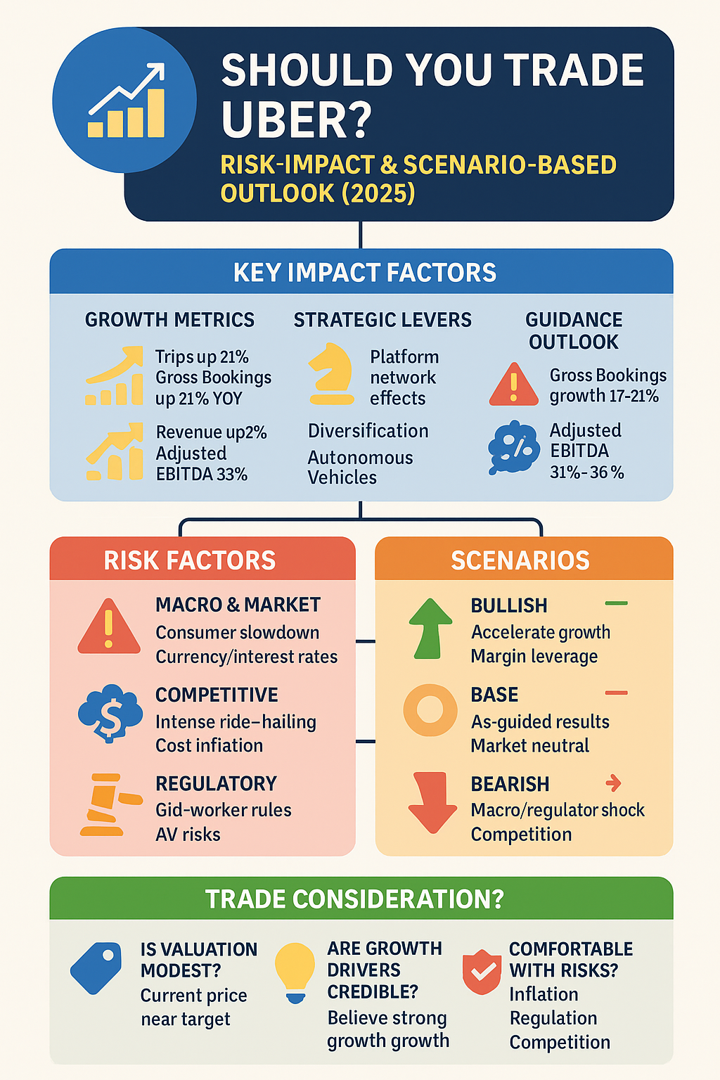 Should I trade UBER? A Risk-Impact and Scenario-Based Analysis