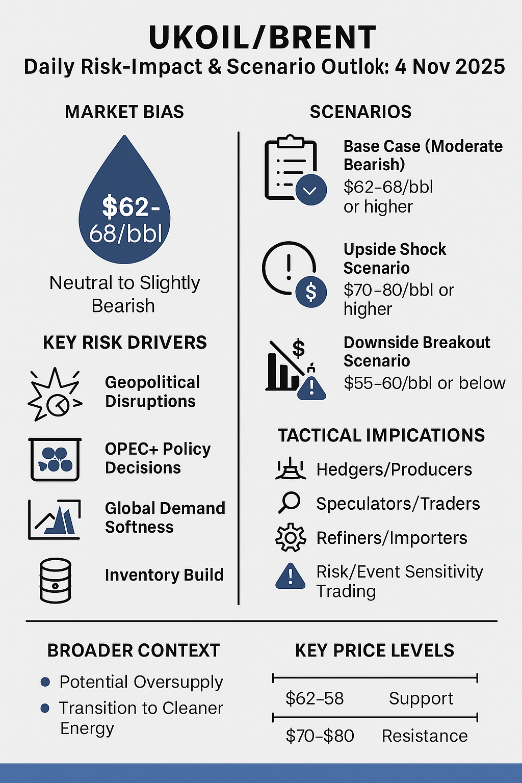UKOIL/BRENT — Daily Risk-Impact & Scenario Outlook: 4 Nov 2025